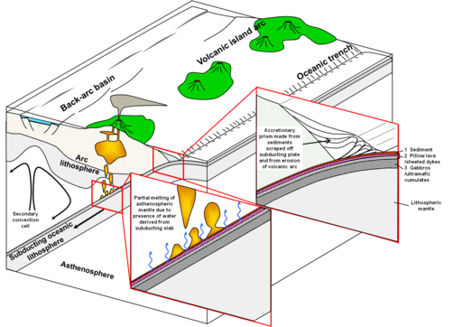 Diagram to explain processes associated with subduction