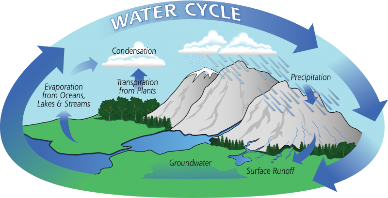 Diagram of the water cycle, courtesy of NASA: https://gpm.nasa.gov/education/water-cycle