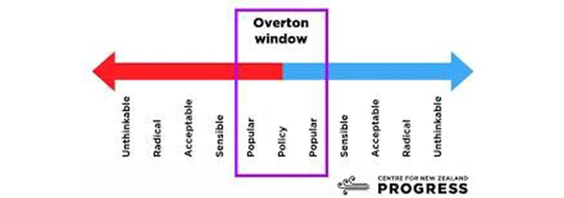 Overton Window
